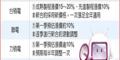 晶圓代工價明年全漲！